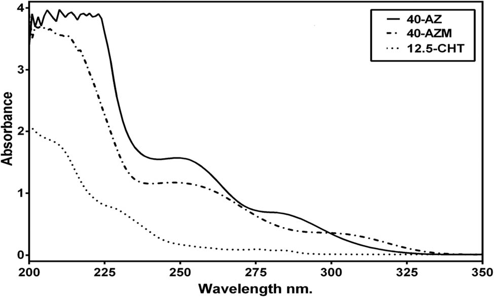 Figure 2
The absorption spectra of AZM 40 μg mL−1 (_._._), AZ 40 μg mL−1 (__), and CHT 12.5 μg mL−1 (….) in methanol.