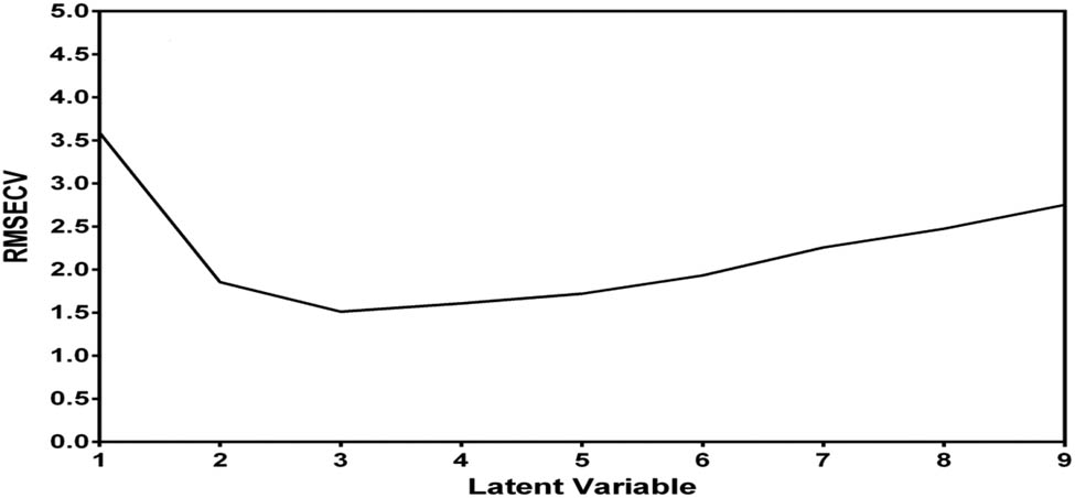 Figure 3
The optimum number of latent variables of AZM, CHT, and AZ for PCR and PLS models.