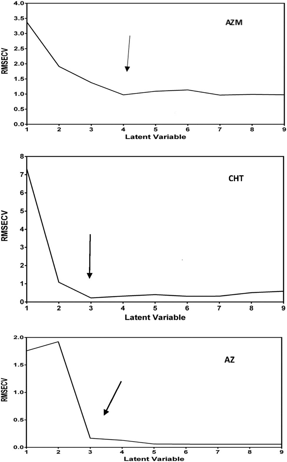 Figure 4
The optimum number of latent variables of AZM, CHT, and AZ for GA-PLS models.