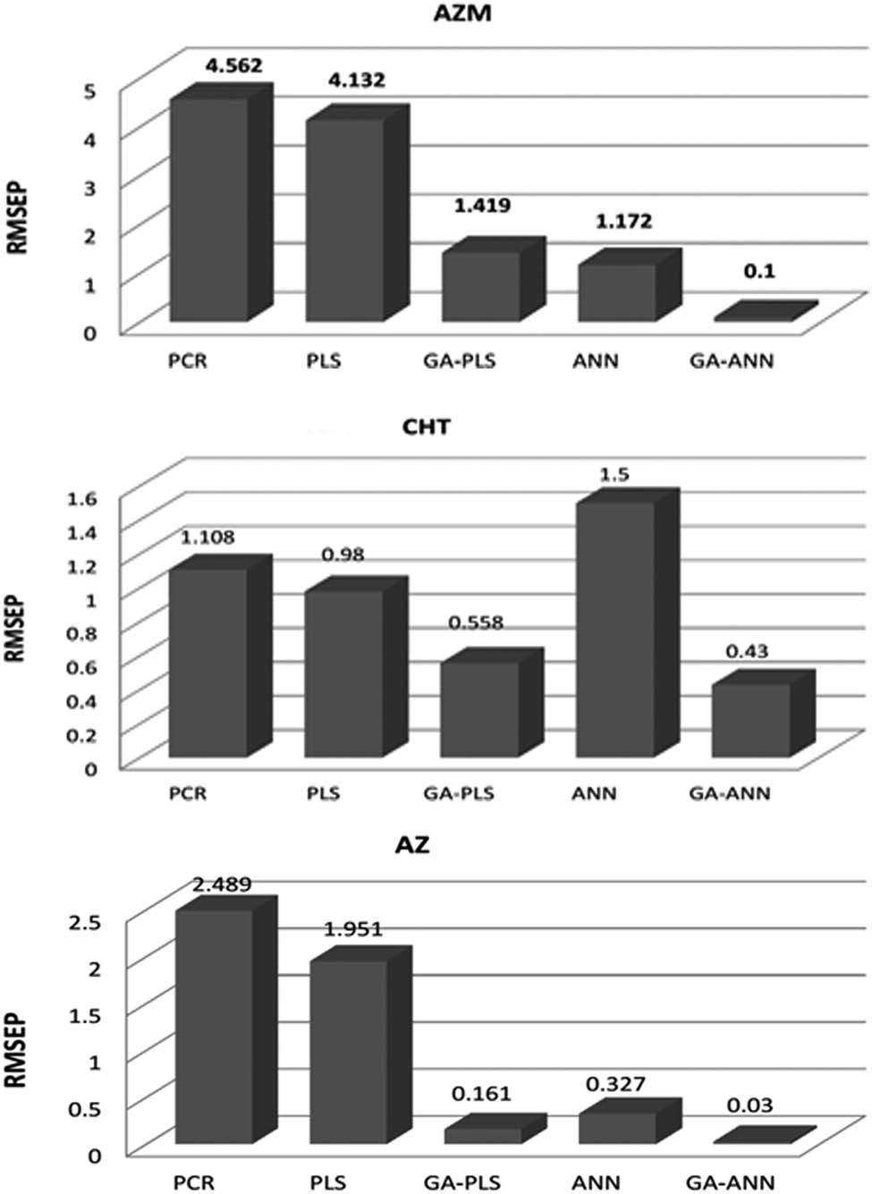 Figure 5
Bar plots for comparison of the RMSEP values obtained by application of the five adopted chemometric methods.