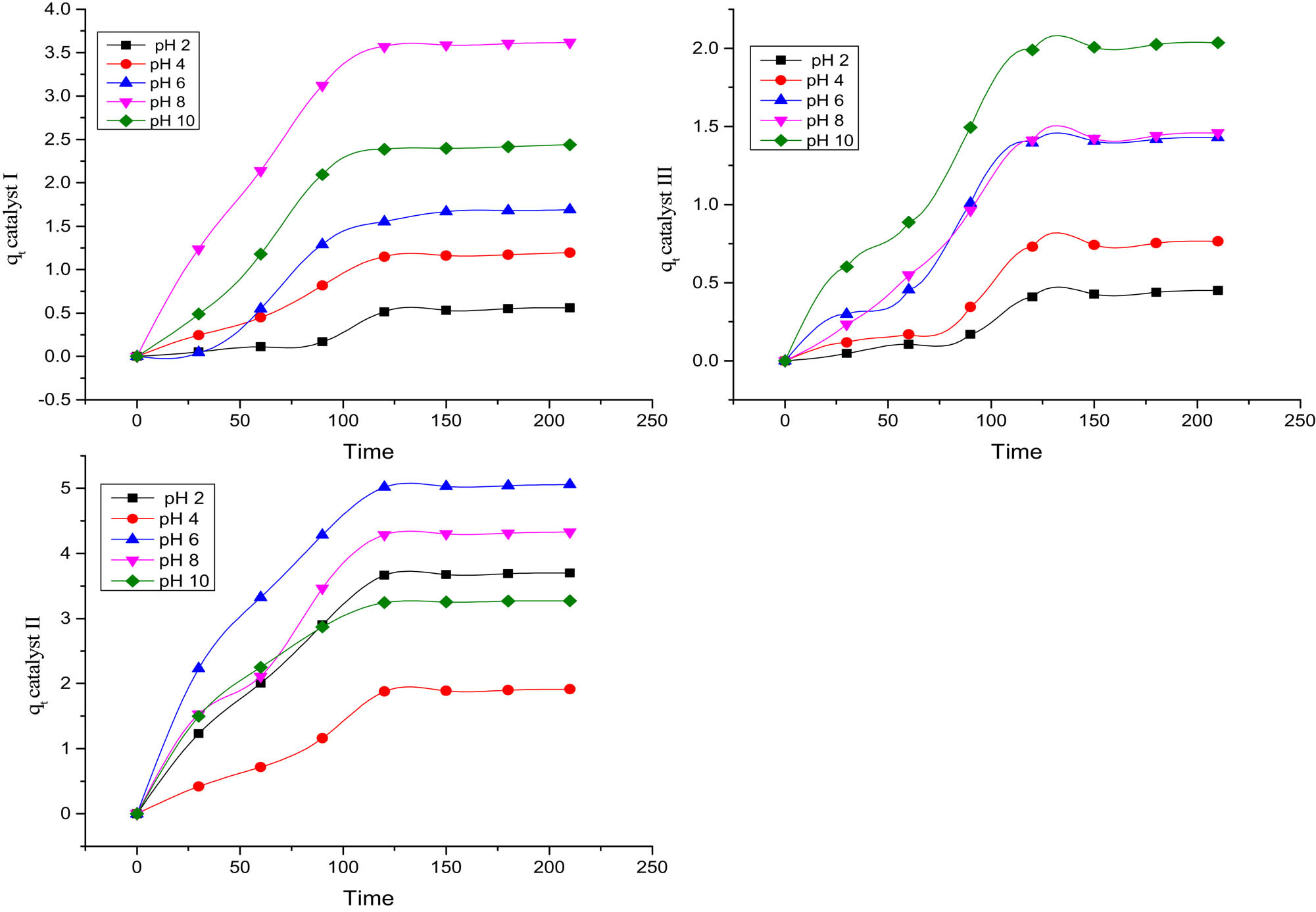 Figure 1
pH ranges (2/4/6/8/10) of catalysts I, II, and III plotting of q
t
(mg/g) vs time in minutes.