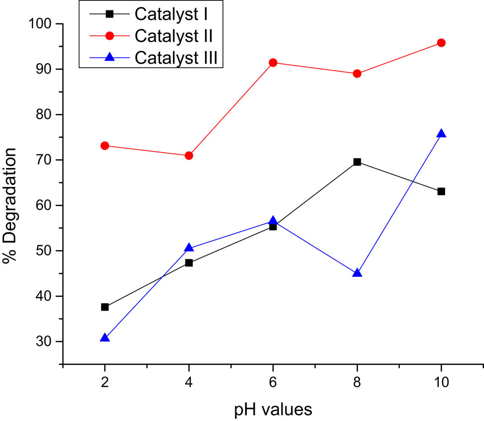 Figure 2
Percentage degradation to pH values.
