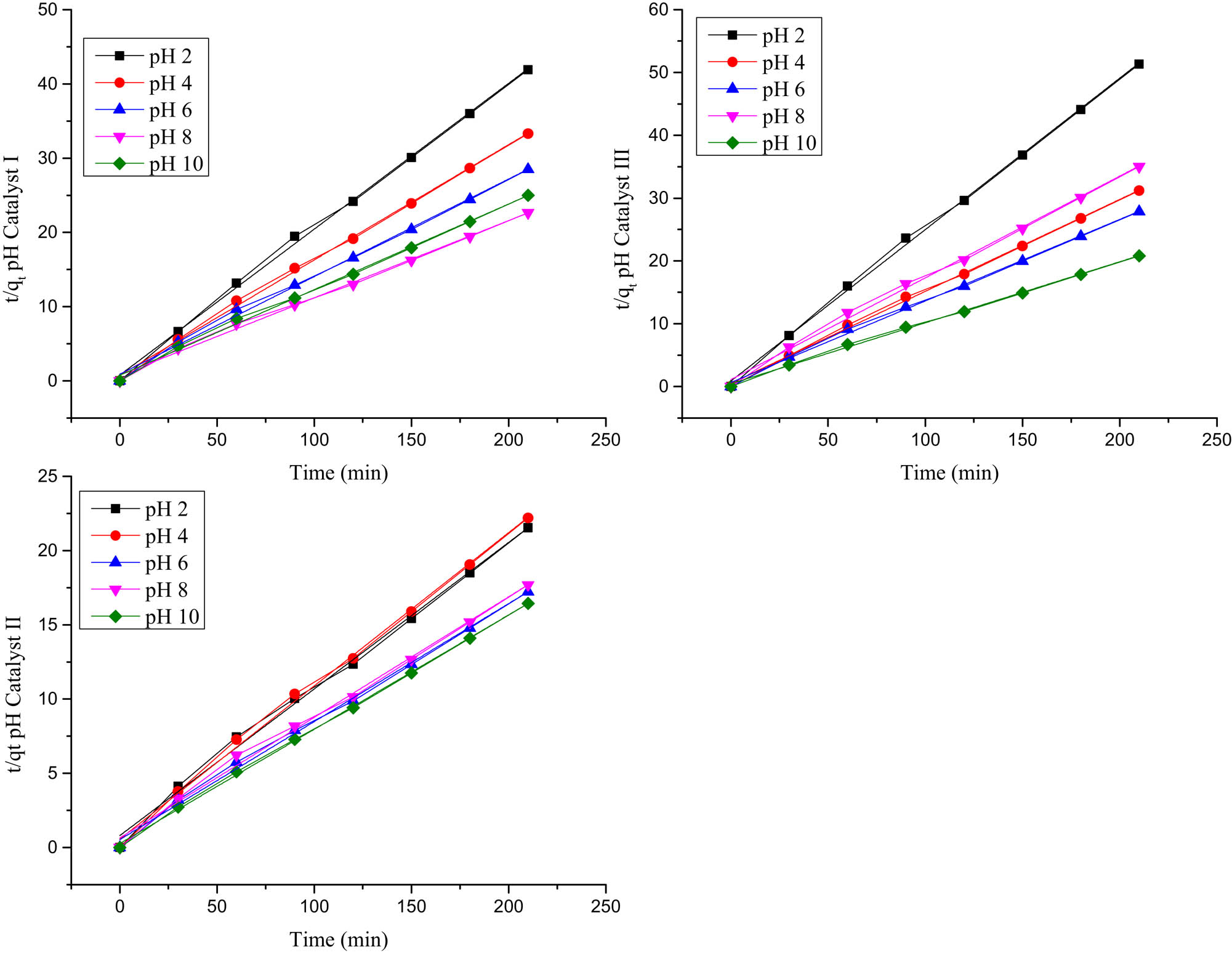 Figure 3
The applicability of the pseudo-second-order kinetic model to pH parameter for catalysts I, II, and III.