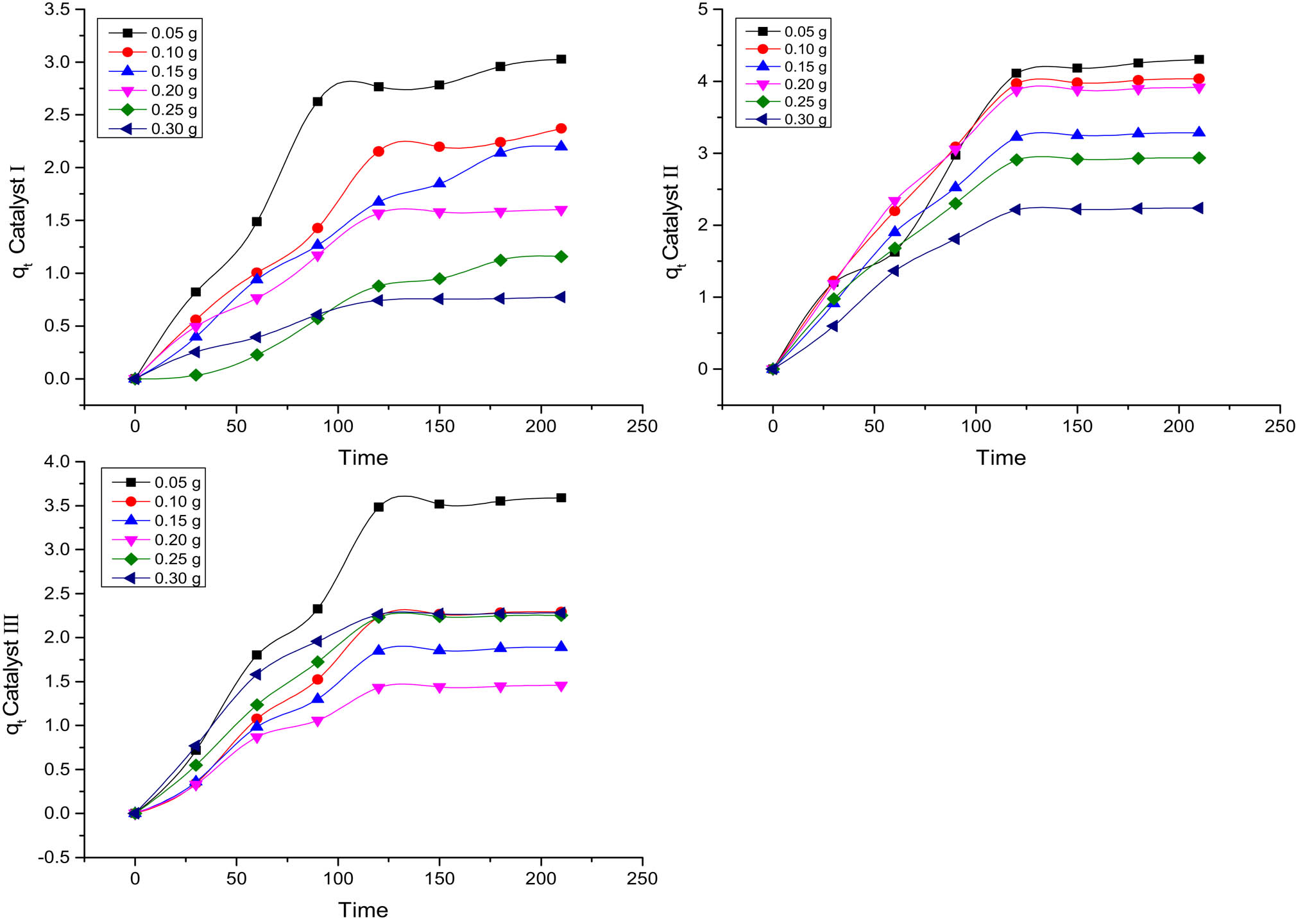 Figure 4
Weight ranges (0.05/0.10/0.15/0.20/0.25/0.30 g) of catalysts I, II, and III q
t
(mg/g) vs time in minutes.