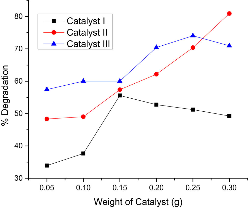 Figure 5
Percentage degradation of MB for the catalysts composites I (100%/), II (50%), and III (25%) versus catalyst weight.