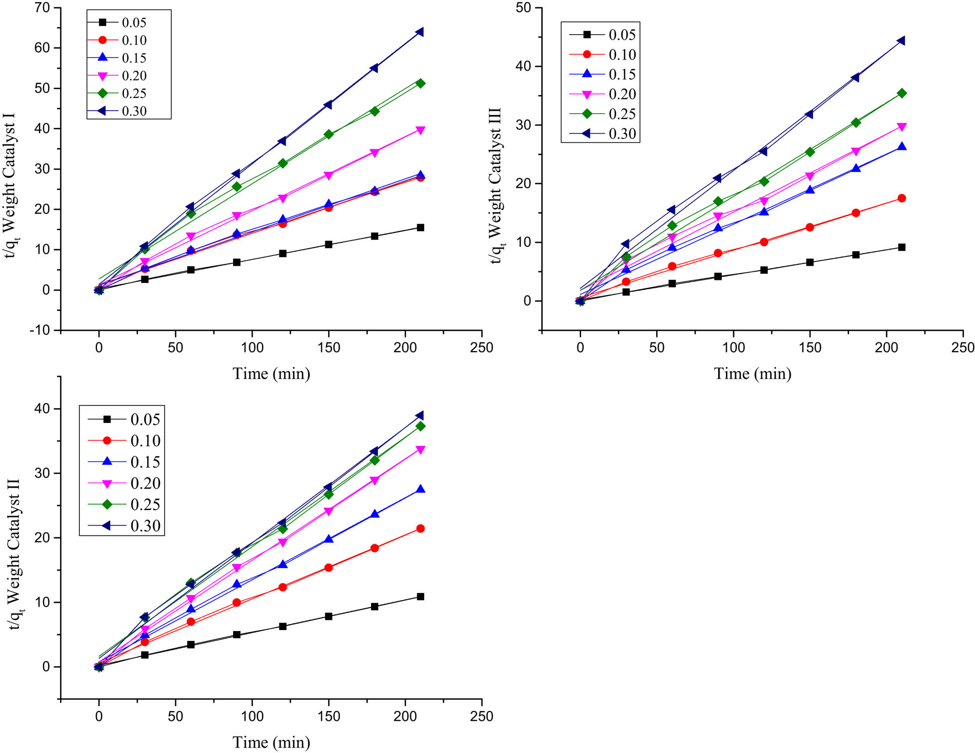 Figure 6
The applicability of the pseudo-second-order kinetic model to catalyst weight parameter for catalysts I, II, and III.