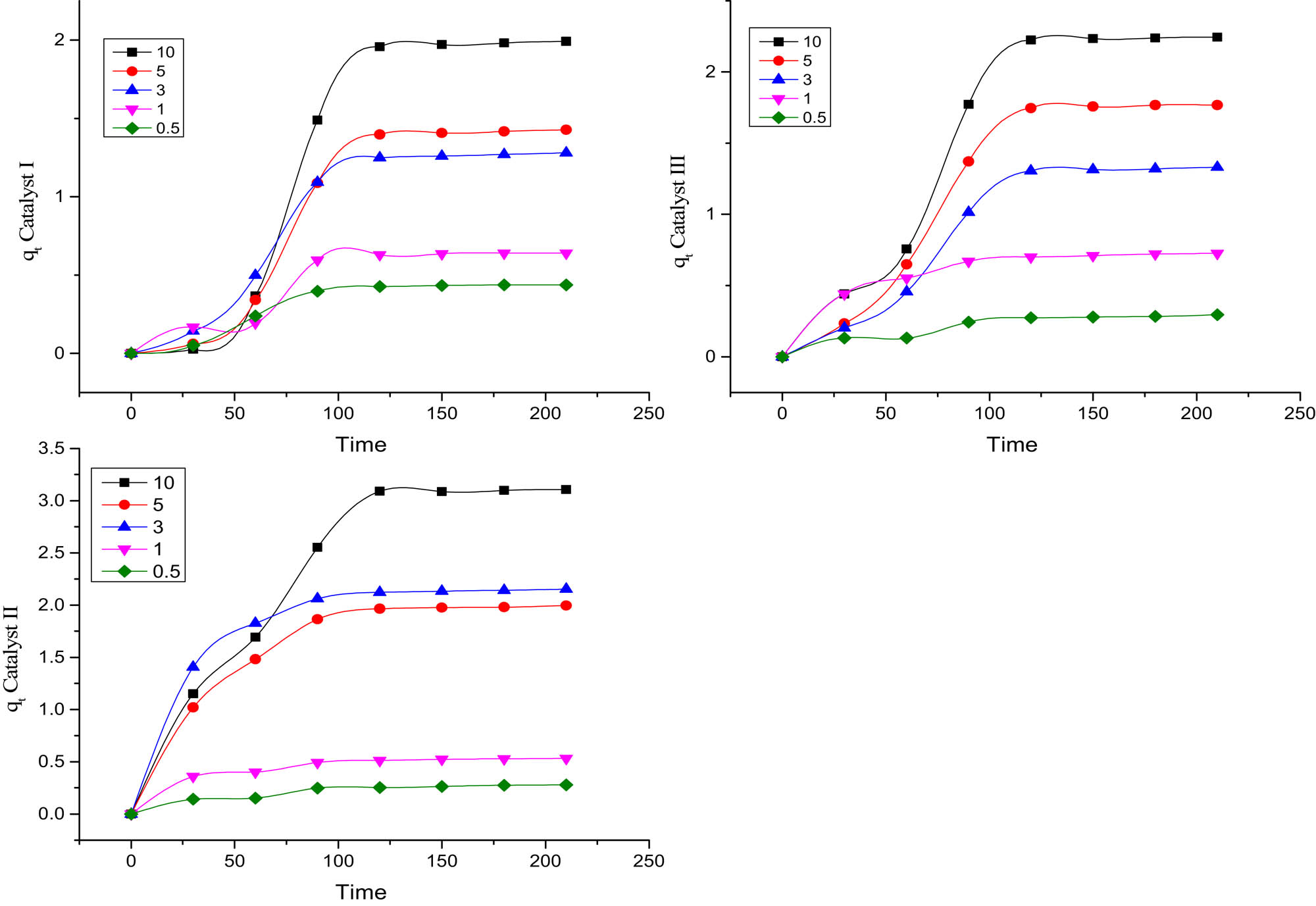 Figure 7
Initial concentration of MB (0.50/1.00/3.00/5.00/10.00 ppm) of catalysts I, II, and III q
t
(mg/g) vs time in minutes.