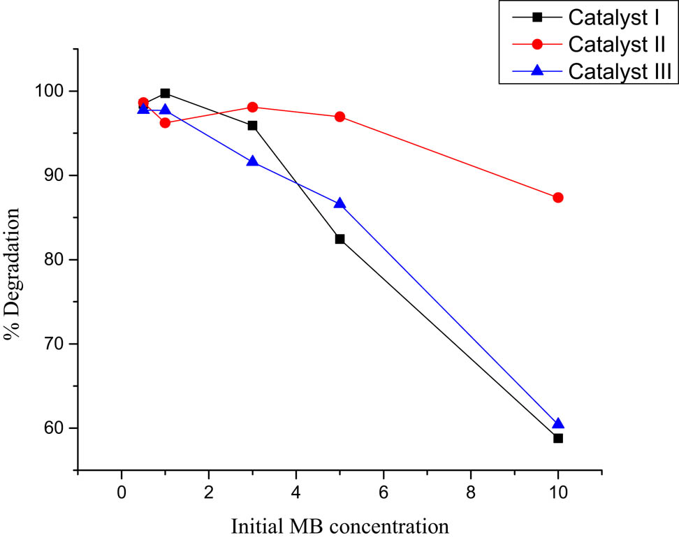 Figure 8
Degradation percentage of MB at different initial concentrations.