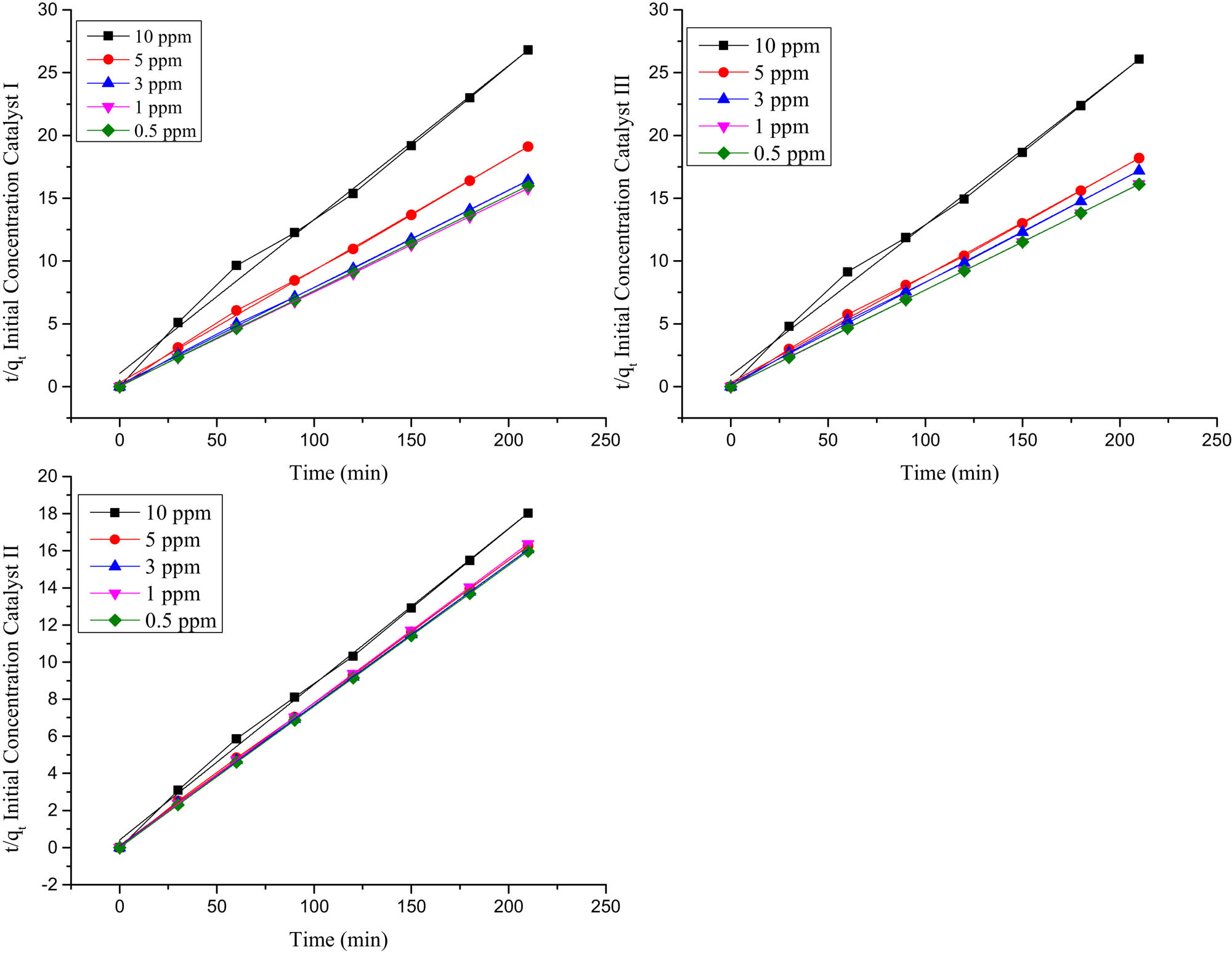 Figure 9
The applicability of the pseudo-second-order kinetic model to initial MB concentration for catalysts I, II, and III.