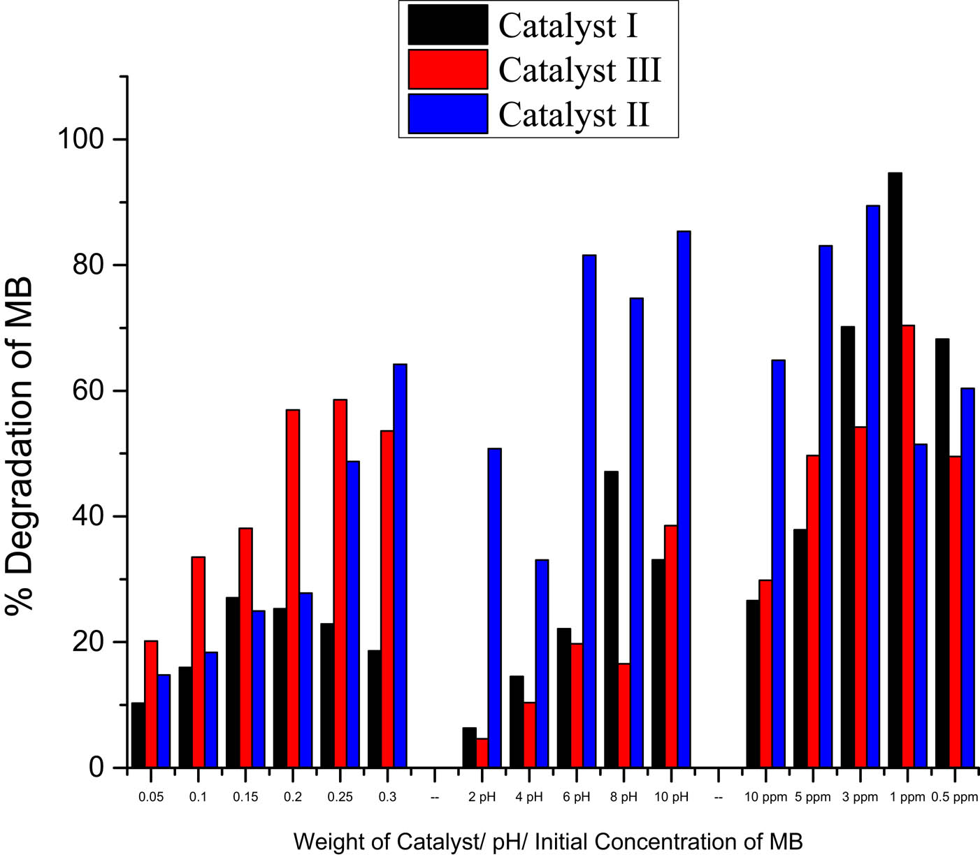 Figure 10
A comparison of the degradation efficiency for the three parameters.