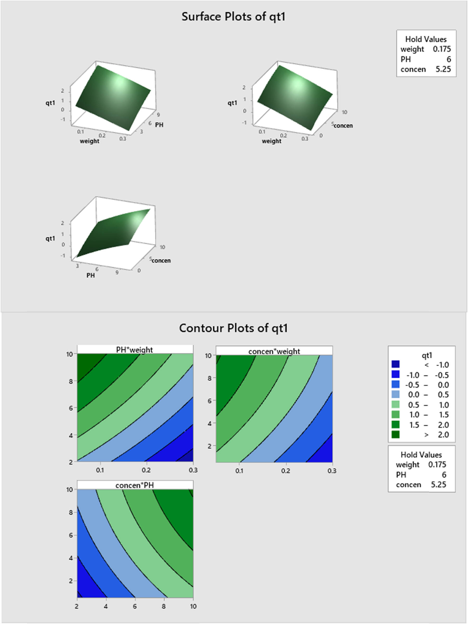 Figure 11
Plots of response surface and contours of the q
t
efficiency percentage as a function of the explanatory factors on q
t
(mg/g) amount at 100%.