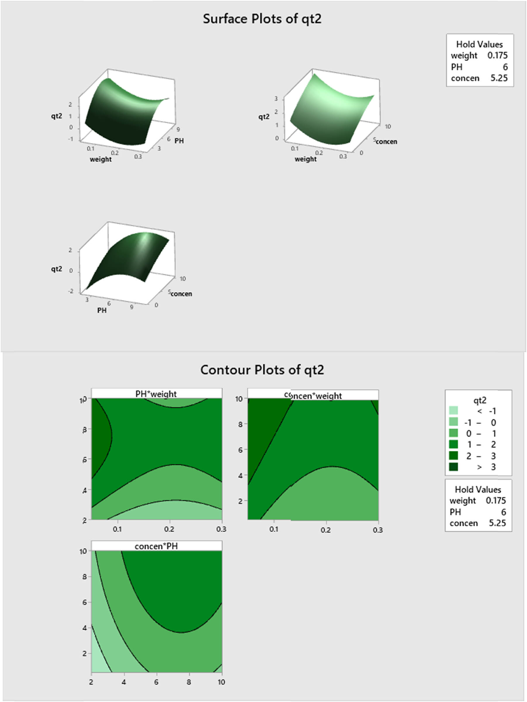 Figure 12
Plots of response surface and contours for q
t
efficiency percentage as a function of the explanatory factors on q
t
(mg/g) amount at 25%.
