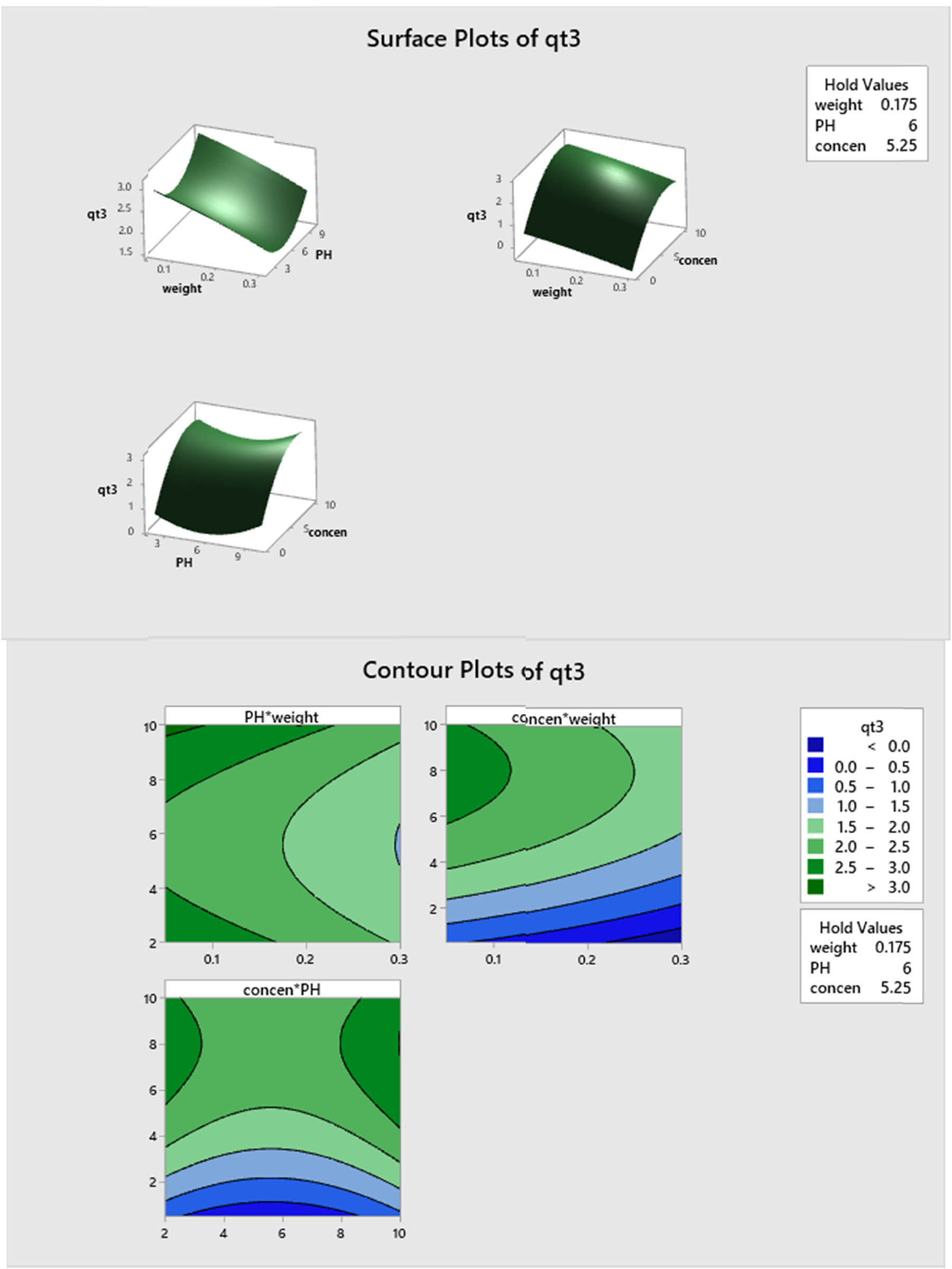 Figure 13
Plots of response surface and contour for q
t
efficiency percentage as a function of the explanatory factors on q
t
(mg/g) amount at 50%.