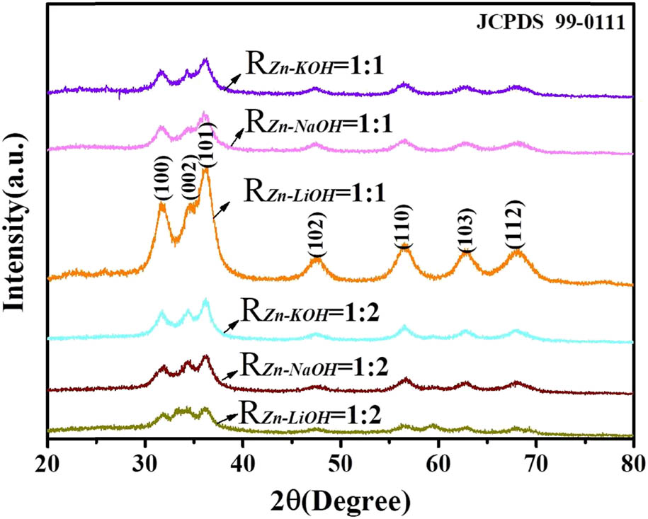 Figure 2
XRD pattern of ZnO QDs synthesized under different alkali bases and R
Zn−OH values.