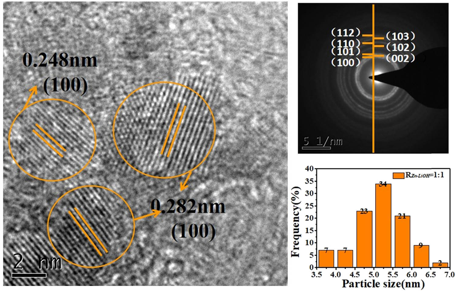Figure 4
HRTEM image, SAED image, and particle size distribution image of ZnO QDs synthesized at R
Zn−LiOH = 1:1.