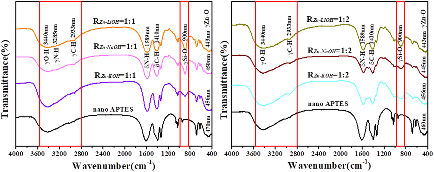 Figure 5
IR spectra of ZnO QDs synthesized with different alkali bases and different R
Zn−OH values.