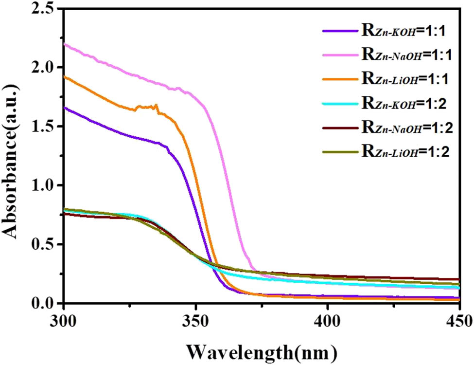 Figure 7
Ultraviolet-visible spectra of ZnO QDs synthesized under different alkali bases and different R
Zn−OH values.