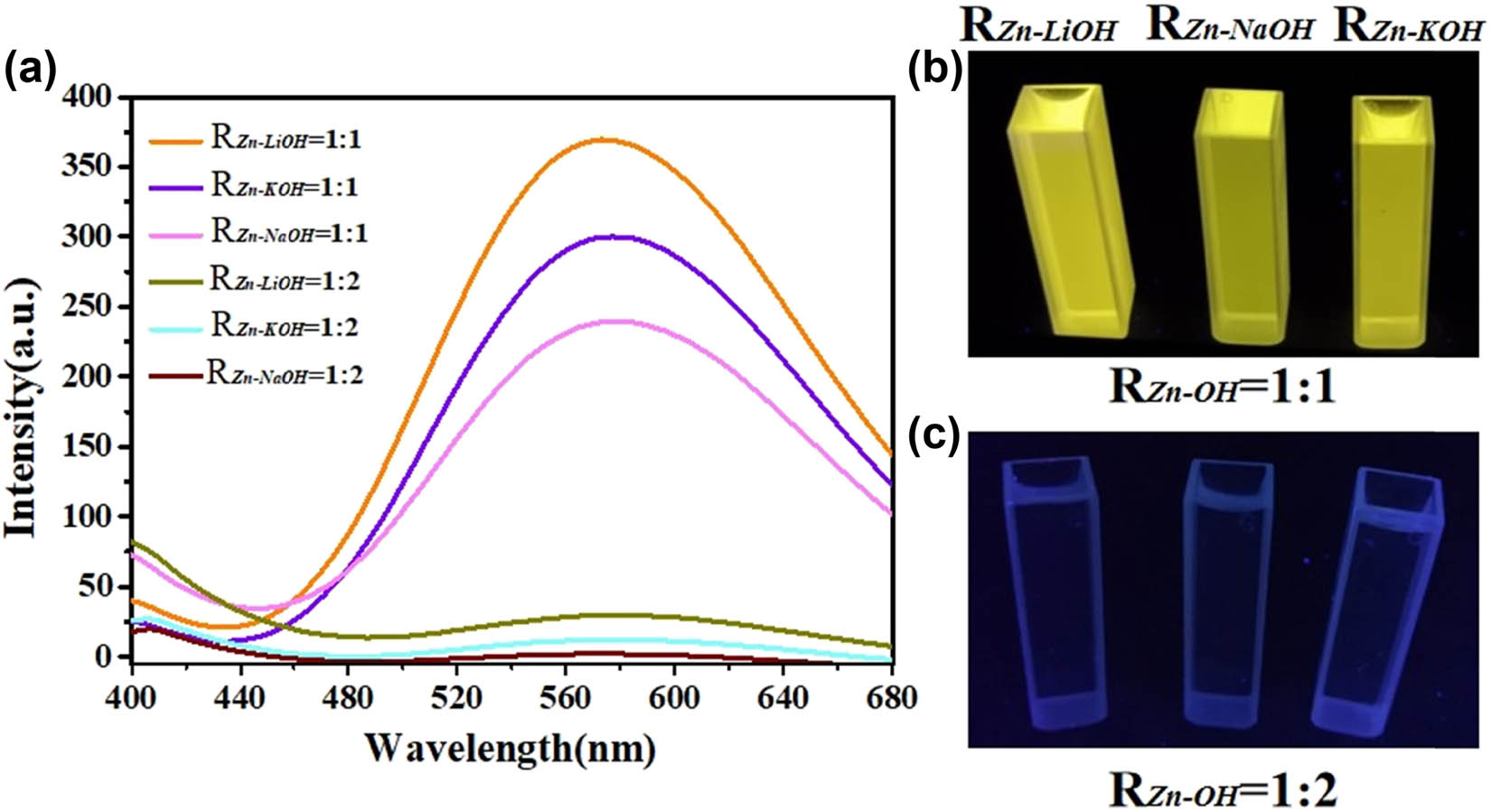 Figure 10
Liquid-state fluorescence spectra of ZnO QDs synthesized under different alkali bases and different R
Zn−OH values (a). Images of the ZnO QDs under UV lighting and white lighting conditions (b and c).