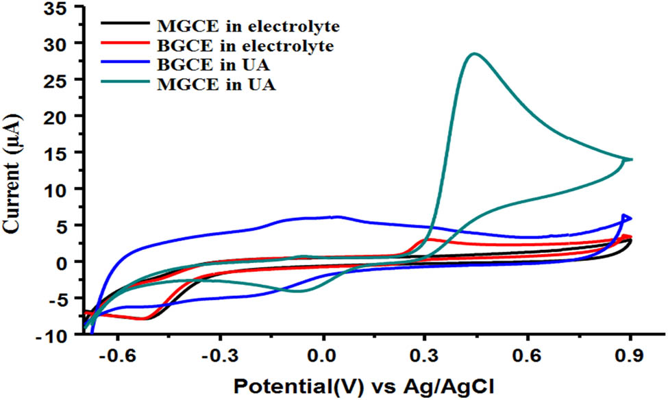 Figure 3
CV response of bare glassy carbon electrode and CuO/GCE in 0.1 M PBS pH (7.4).