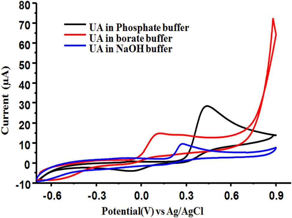 Figure 4
CV response of different supporting electrolytes; black line shows 0.1 M PBS pH (7.4), the red line shows 0.1 M borate pH (9), and the blue line shows 0.1 M NaOH pH (12).