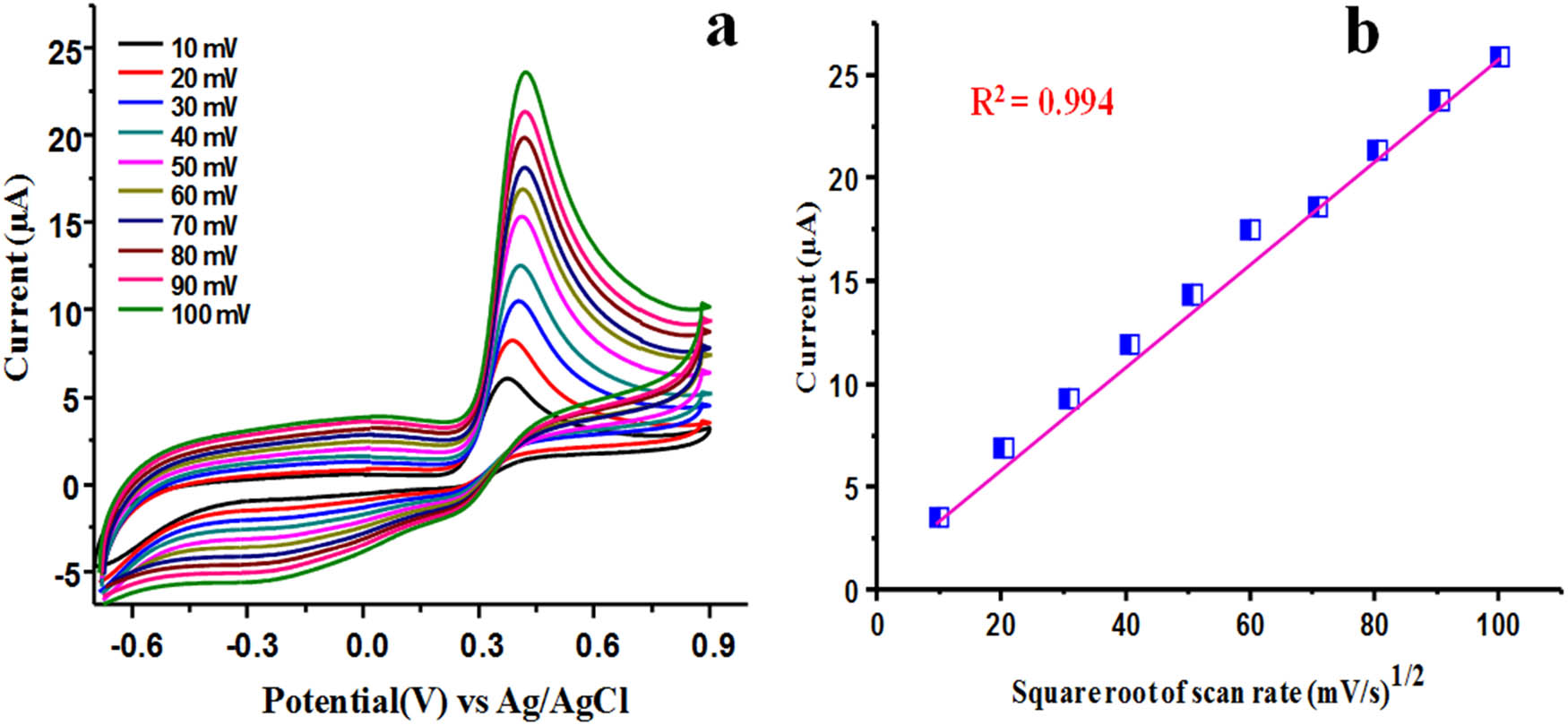 Figure 5
(a) CV response of 1 mM of UA at different scans and (b) anodic peak current vs square root of scan rate.