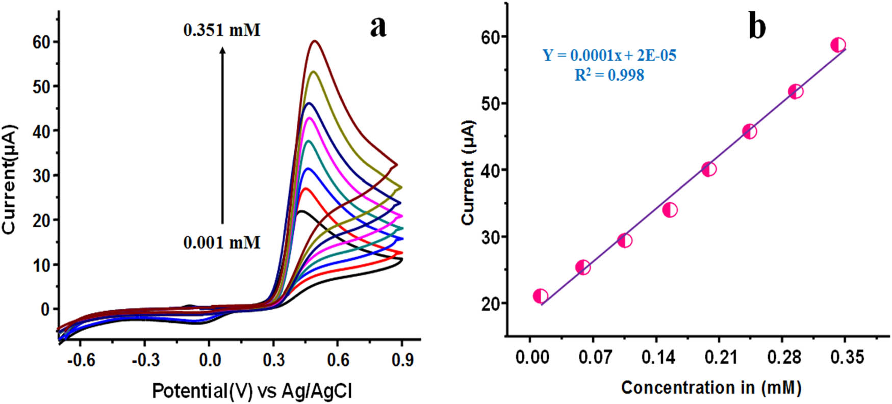 Figure 6
(a) Calibration plot (peak current response vs UA concentration) ranges from 0.001 to 351 mM and (b) shows the linear response of peak current with R
2 = 0.998 at scan rate 50 mV/s.