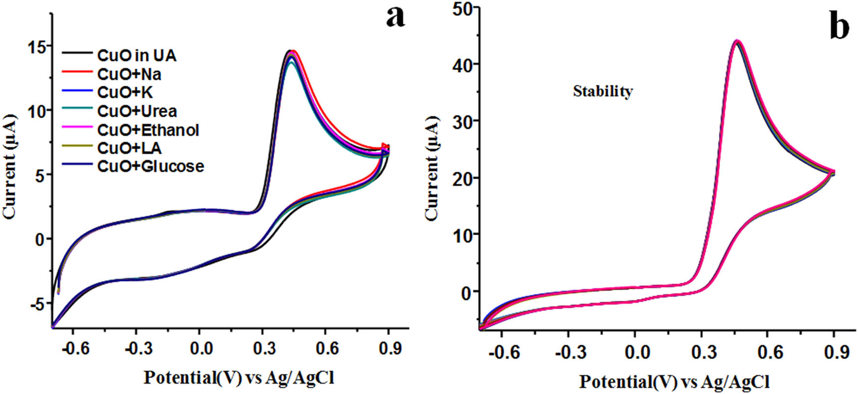 Figure 7
(a) Effect of different interferents on the sensor response in 1 mM concentration of UA and (b) 25 repetitive runs of a proposed sensor in 3 mM UA to investigate the stability and reproducibility of the proposed sensor.