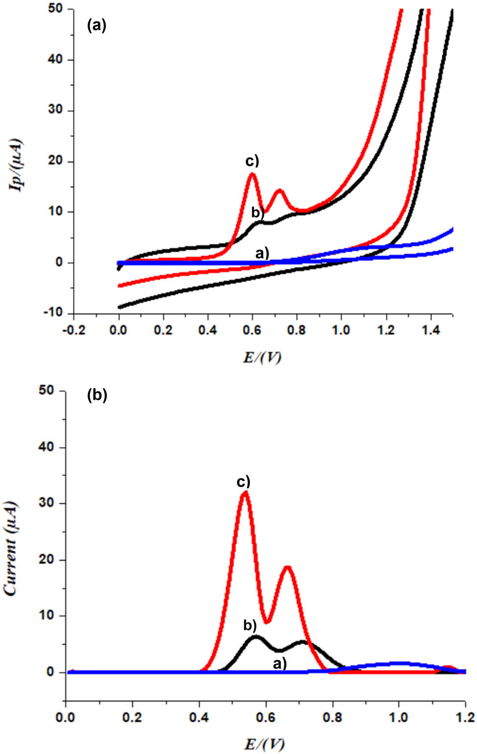 Figure 1
(a) Cyclic voltammograms and (b) square wave voltammograms of 1.0 × 10−4 M SUL in BRB (pH 10.0): (a) bare DE, (b) bare GCE, (c) bare PGE.