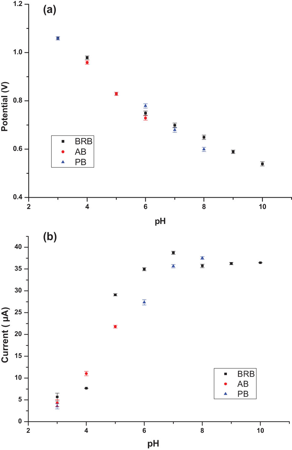 Figure 2
Influence of pH values on (a) peak potential and (b) peak current values of 1.0 × 10−4 M SUL with SWV using GO/β-CD modified PGE.