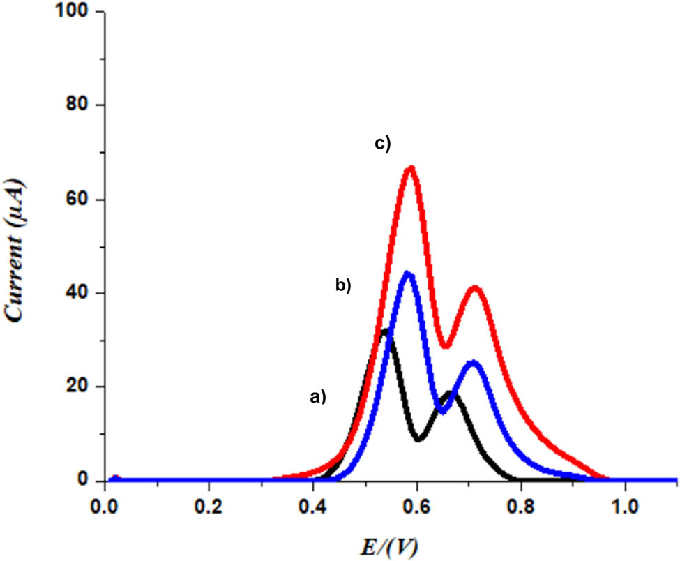 Figure 3
SWV of 1.0 × 10−4 M SUL at (a) bare PGE, (b) 1 mL:5.0 × 10−3 M ratio of GO/β-CD modified PGE, (c) 2 mL:1.0 × 10−2 M ratio of GO/β-CD modified PGE in BRB solution.