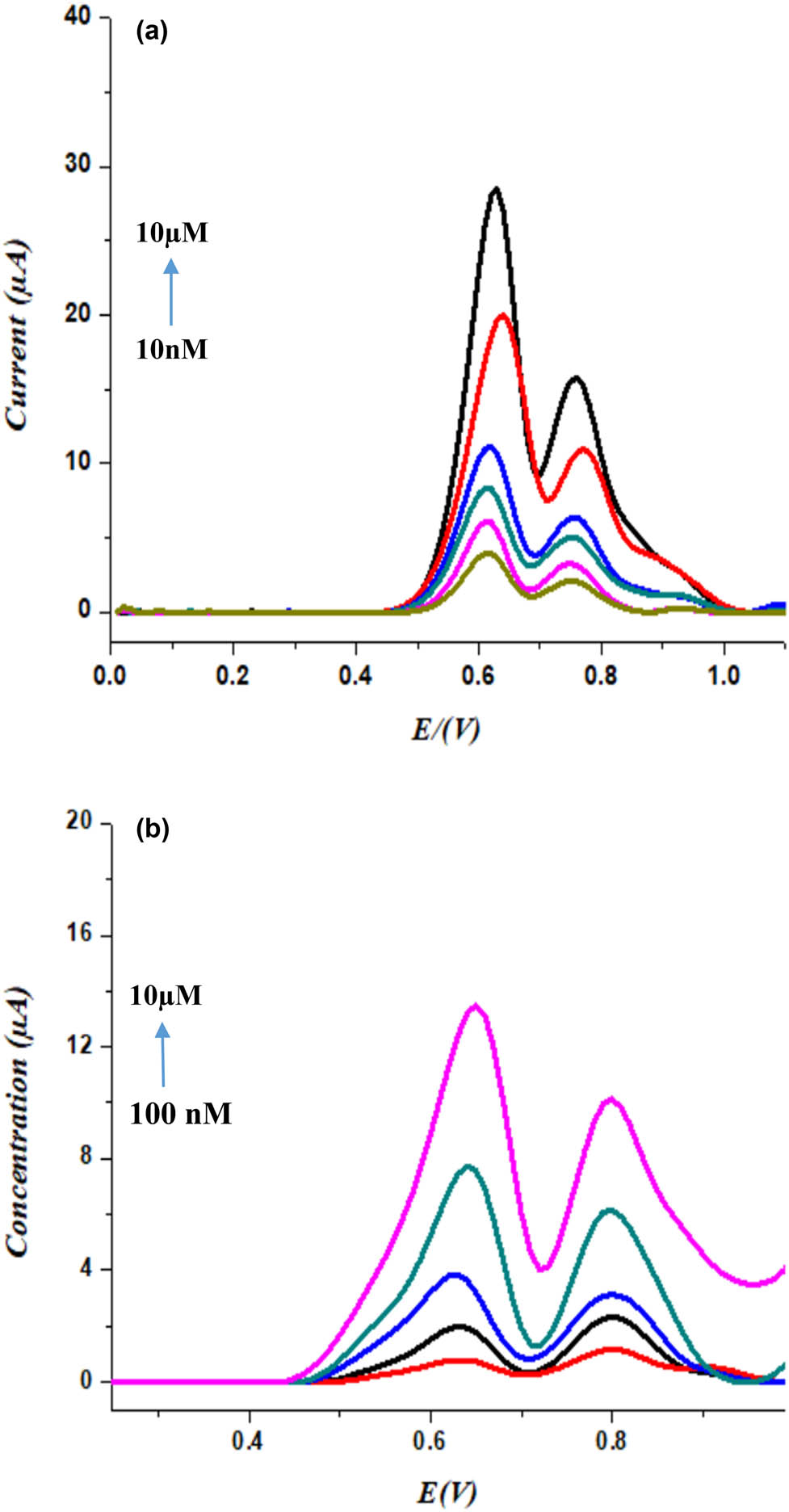 Figure 5
The obtained AdSSWVs at the GO/β-CD modified PGE for different concentrations of SUL (a) in BRB solution (pH 10.0) and (b) in urine sample.