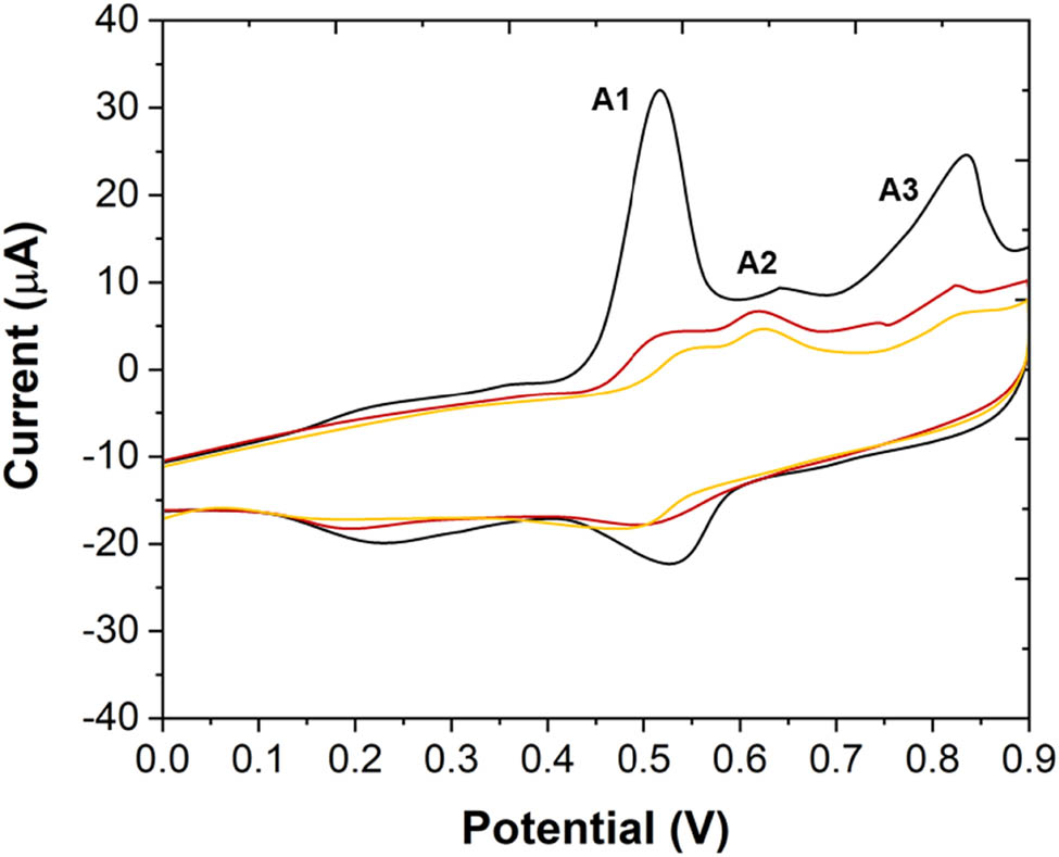 Figure 5
Cyclic voltammetric curves scanned between 0 and 0.9 V in 0.1 M B–R buffer solution. Scan rate: 50 mV/s.