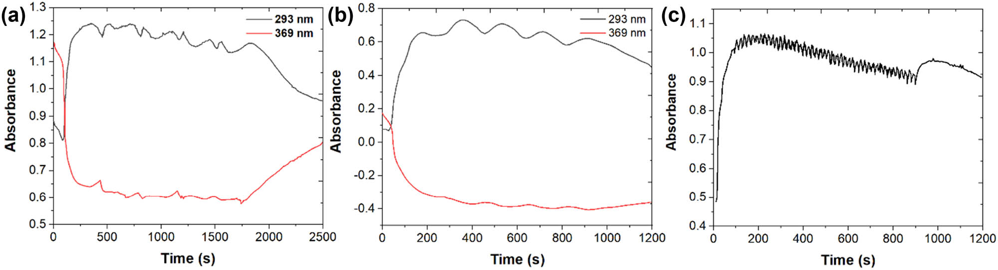 Figure 6
The dual wavelength absorbance time curve in the scanning process of quercetin cyclic potential: (a) scanning range: 0.0–0.9 V; quercetin concentration: 50 μm; pH = 1.8; scanning speed: 5 mV/s; number of cycle: 1. (b) Scanning speed: 10 mV/s; number of cycles: 5. (c) Scanning speed: 100 mV/s; number of cycles: 50.