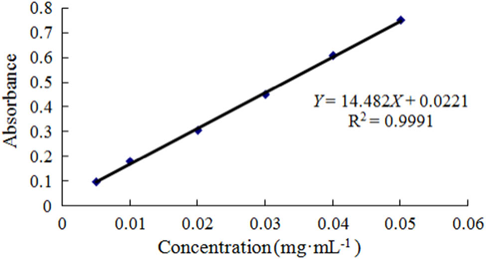 Figure 2 
                  Standard curve of glucose.
               