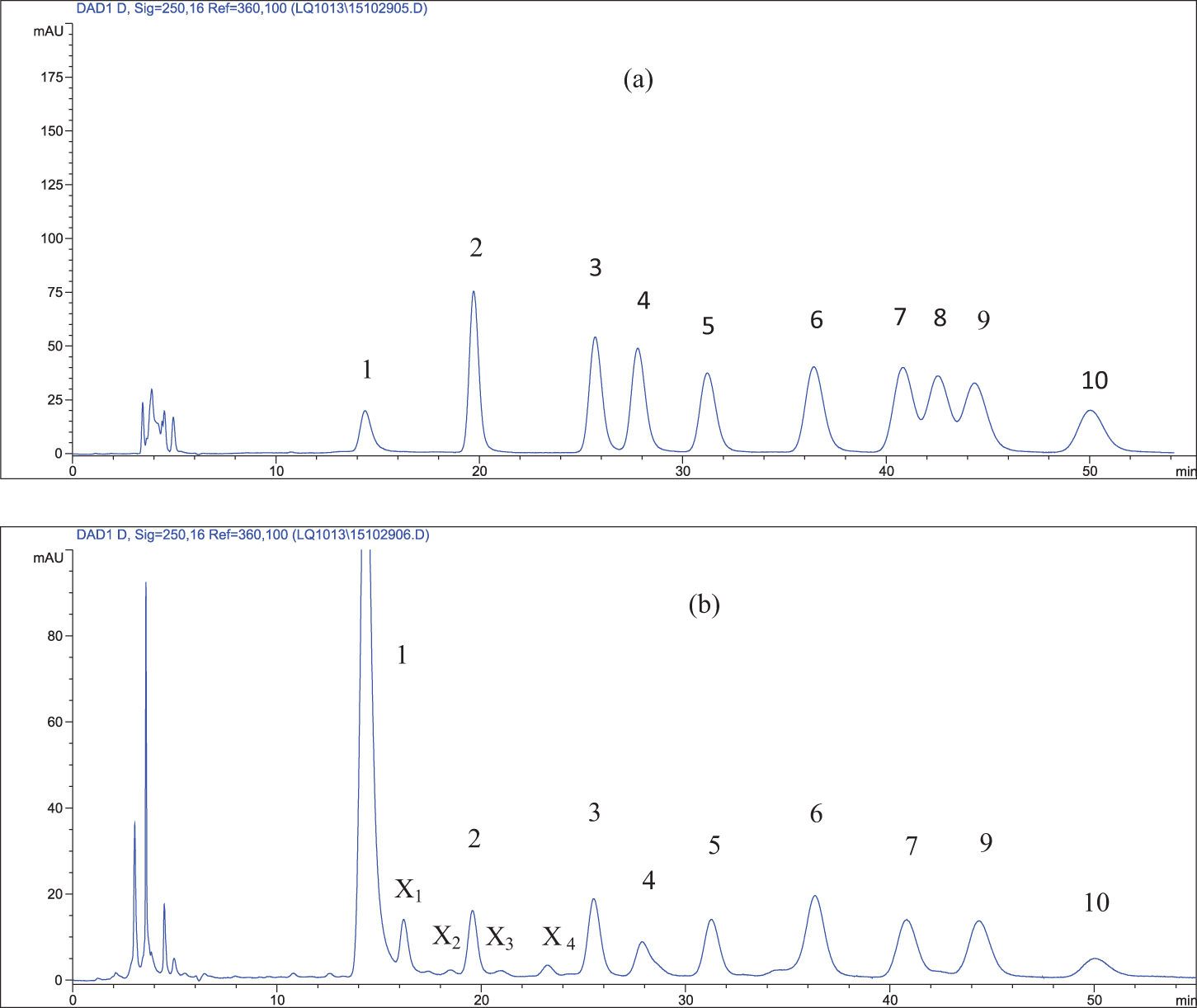 Figure 3 
                  HPLC spectra of mixed standard monosaccharide derivatives (a) and hydrolyzed monosaccharide derivatives of RPS (b) (1. PMP reagent; 2. Man; 3. Rha; 4. GlcUA; 5. GalUA; 6. Glc; 7. Gal; 8. Xyl; 9. Ara; 10. Fuc; X = Unknown).
               
