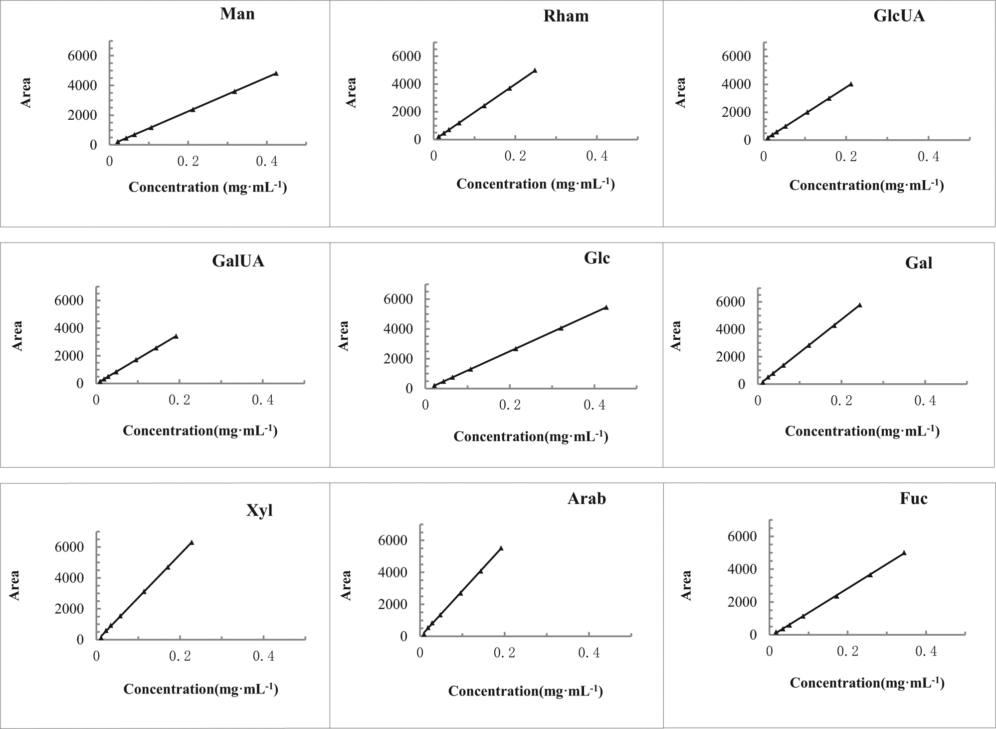 Figure 4 
                  Standard curves of 9 monosaccharides.
               