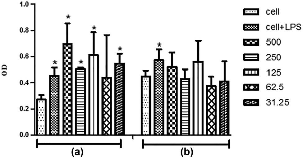 Figure 5 
                  Effect of RPS on phagocytosis of the macrophages (n = 3; *, p < 0.05). (a) Stimulation with RPS alone, (b) co-stimulation with RPS and LPS.
               