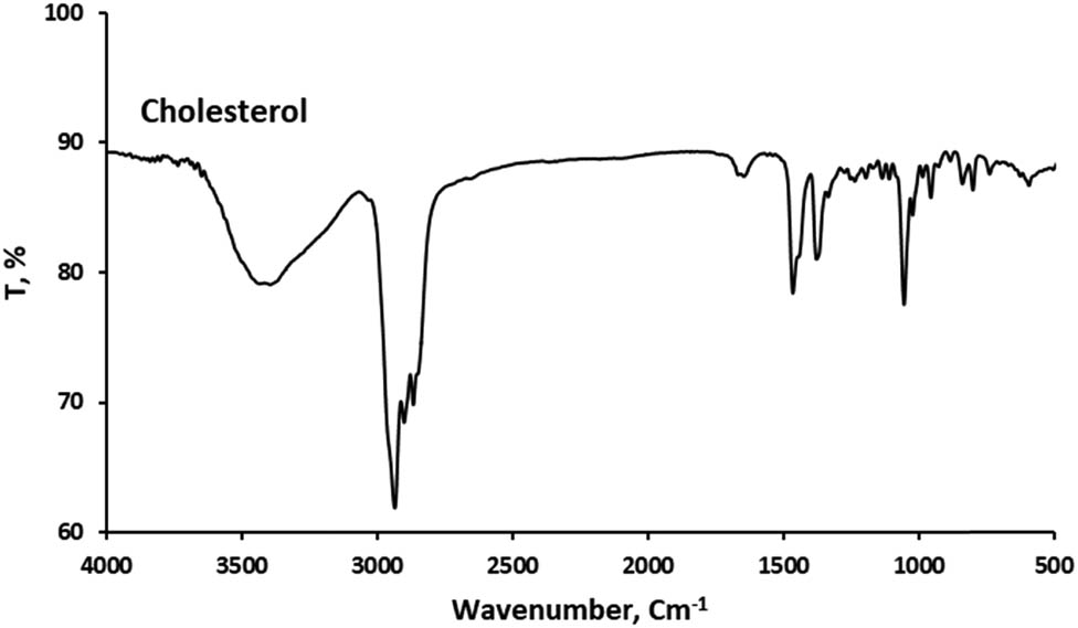 Figure 2
Fourier transform infrared spectra of cholesterol (Chol).
