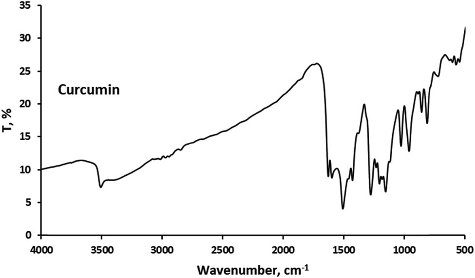 Figure 3
Fourier transform infrared spectra of curcumin (Cur).