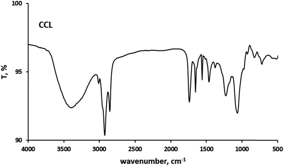 Figure 4
Fourier transform infrared spectra of CCL.