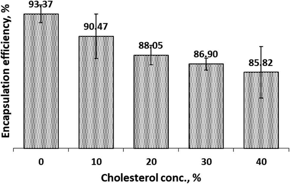 Figure 5
Encapsulation efficiency of Cur in cocoliposome in SIF solution as a function of cholesterol.