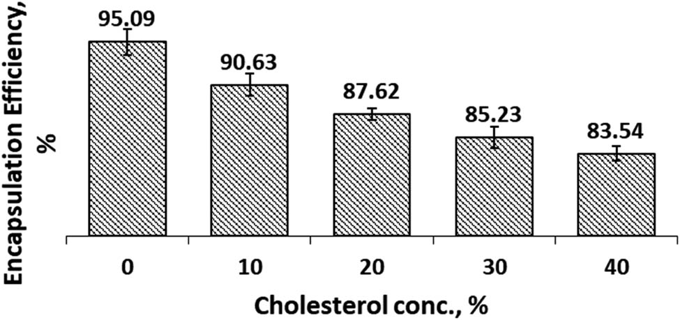 Figure 6
Encapsulation efficiency of Cur in cocoliposome in SGF solution as a function of cholesterol.