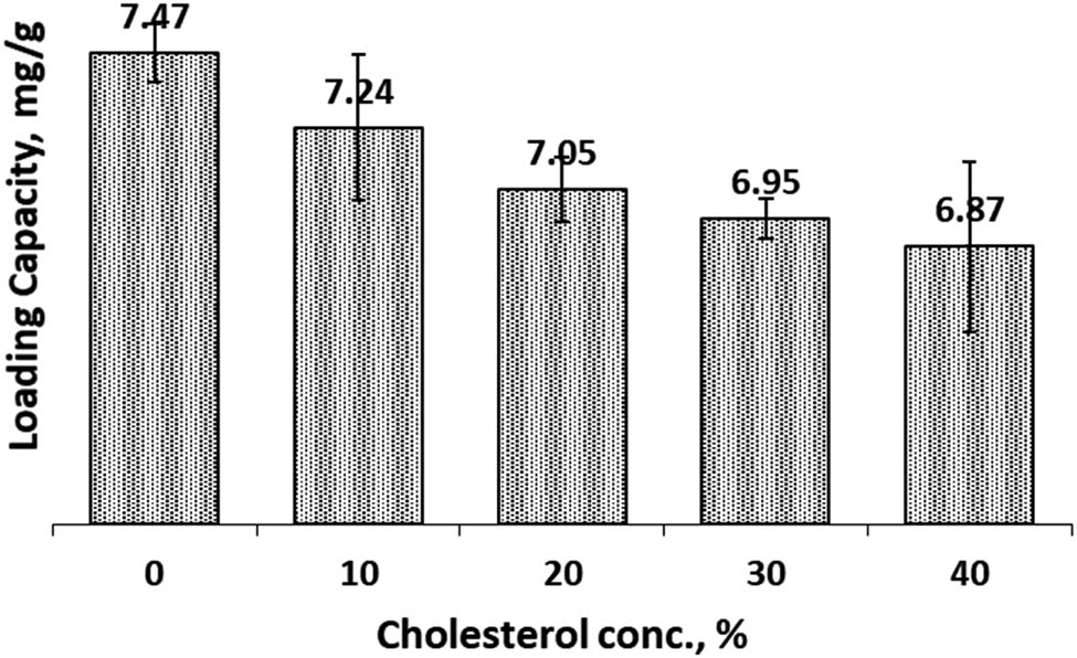 Figure 7
Loading capacity of Cur in cocoliposome in SIF solution as a function of cholesterol.