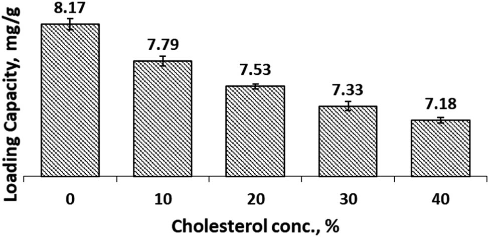 Figure 8
Loading capacity of Cur in cocoliposome in SGF solution as a function of cholesterol.