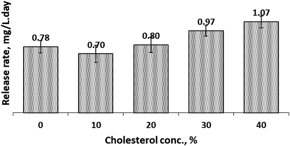 Figure 9
Release rate of Cur from cocoliposome in SIF solution as a function of cholesterol.