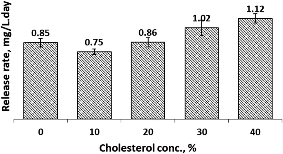 Figure 10
Release rate of Cur from cocoliposome in SGF solution as a function of cholesterol.