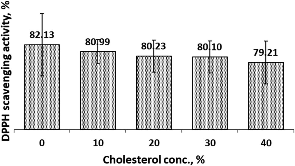 Figure 11
DPPH scavenging activity of CCL in SIF solution as a function of cholesterol.