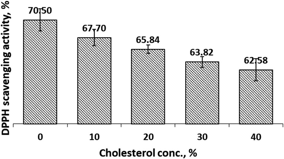 Figure 12
DPPH scavenging activity of CCL in SGF solution as a function of cholesterol.