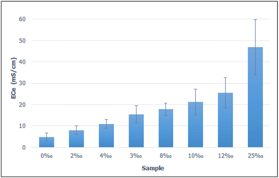 Figure 1
Effect of saltwater salinity on EC of the saturated paste extracts (ECe) after 12 weeks of salinity treatment.