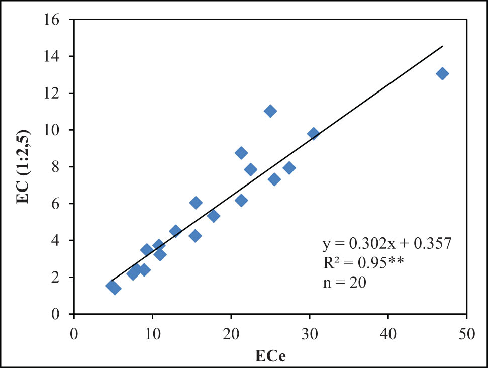 Figure 2
Correlation between EC (1:2.5) and ECe saturation extract.